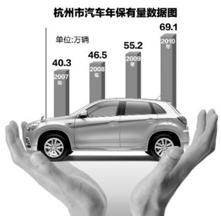 杭州汽车多少(杭州汽车数量概览)