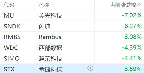 闪迪、美光科技跌超6% 闪迪、美光科技跌超6%