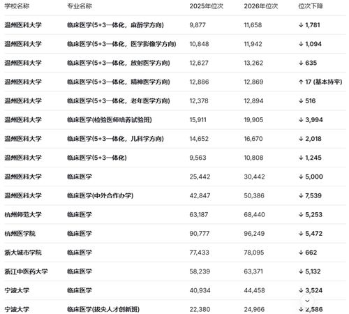 “人医”录取分数线被“兽医”反超 “人医”录取分数线被“兽医”反超